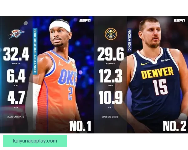 亚历山大力压文班成为ESPN模拟MVP投票榜首 约基奇排名第三东契奇位列第四